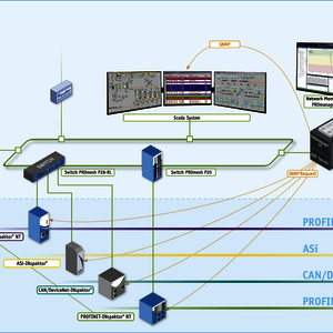 Sample configuration: Network monitoring of various networks and applications (Ethernet and fieldbus-based OT networks)