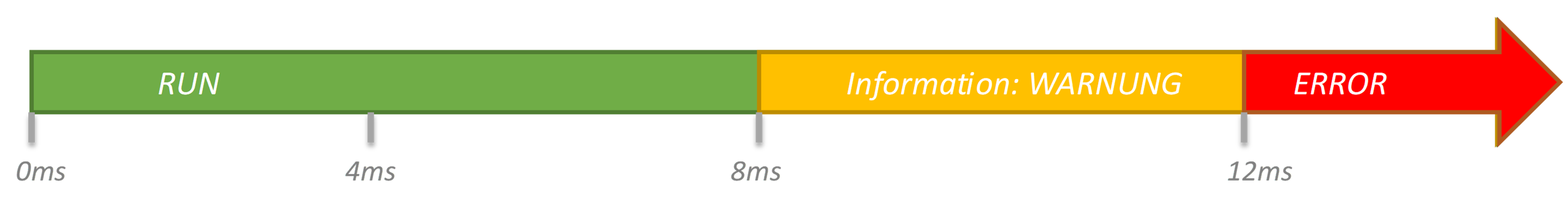 Telegrammanalysezyklus mit PROFINET Agent „Agent Blond“