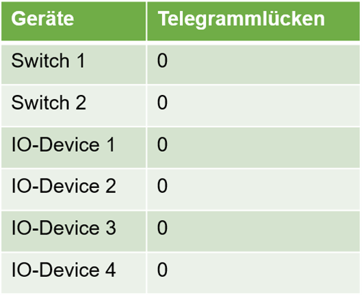 Telegrammlücken