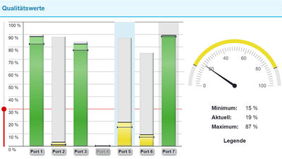 PROmesh P9+ industrial Switch - Line diagnostics