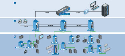 Whitepaper PROFINET Concept: Planning and Consulting by Indu-Sol